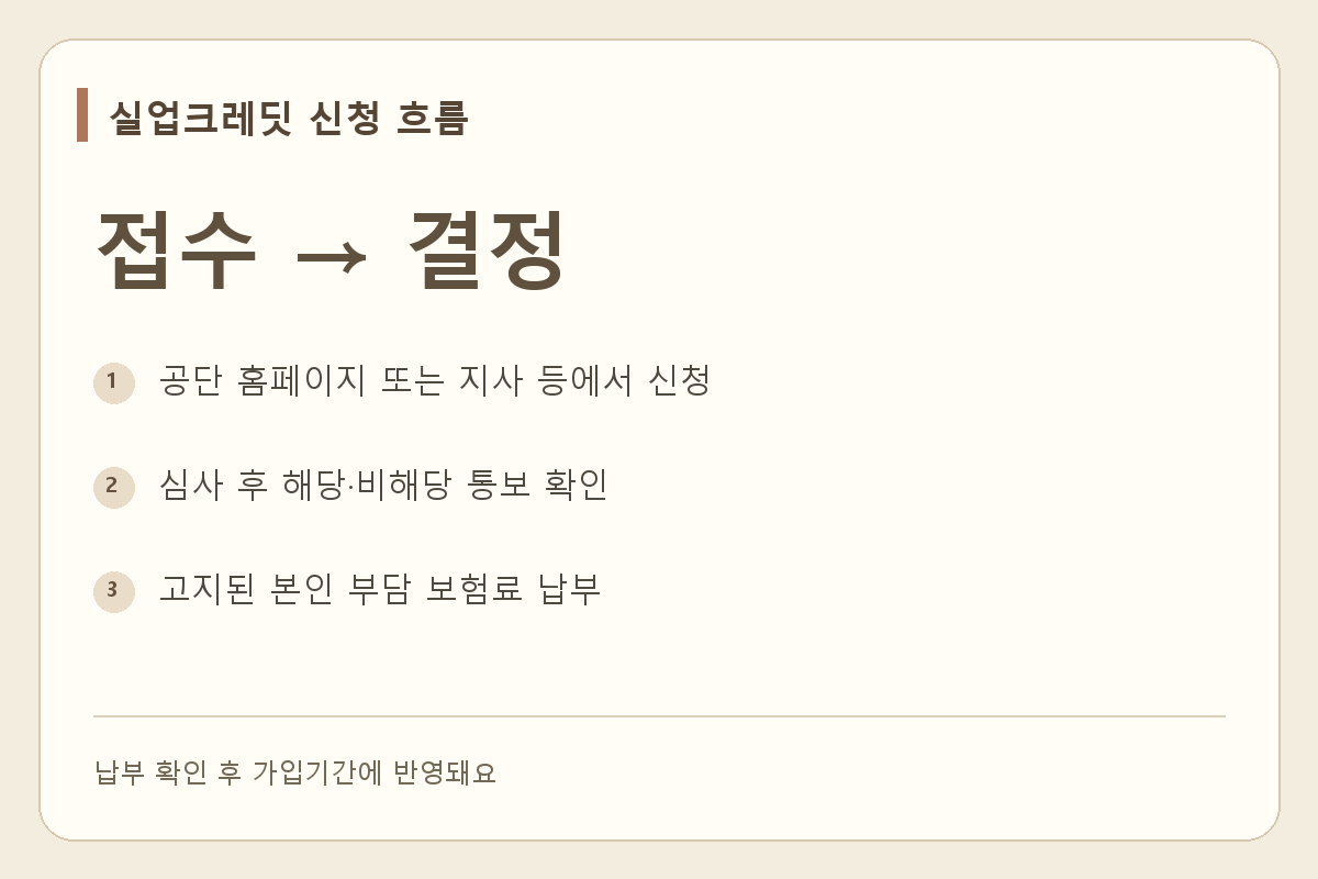 실업크레딧은 신청 접수, 결정 통보, 본인 부담 납부까지 이어서 확인해요.
