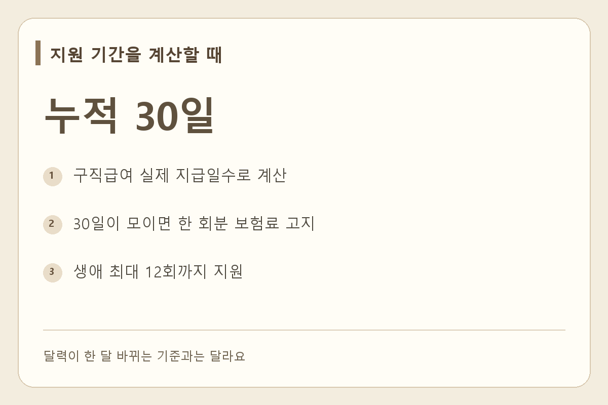 실제 구직급여 지급일수 누적 30일마다 한 회분, 지원은 생애 최대 12회예요.