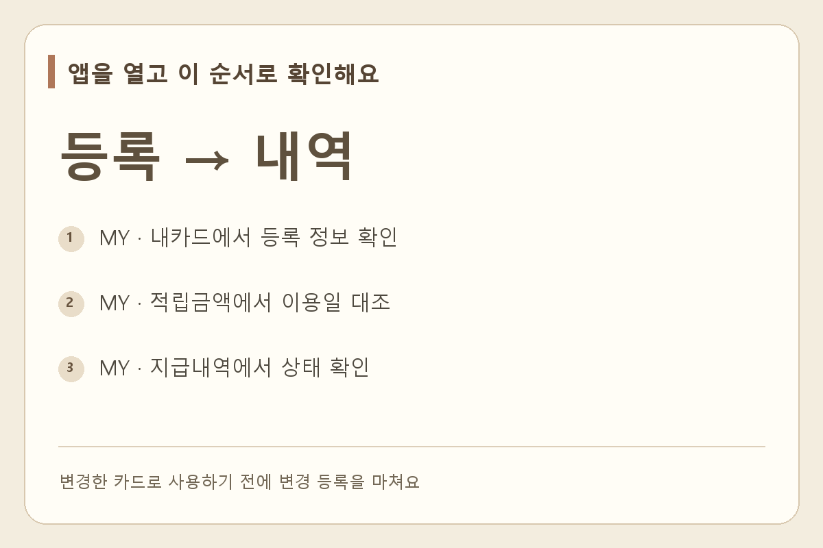 문의 전에 등록 카드, 이용월, 지급 상태를 차례로 확인하는 준비 순서